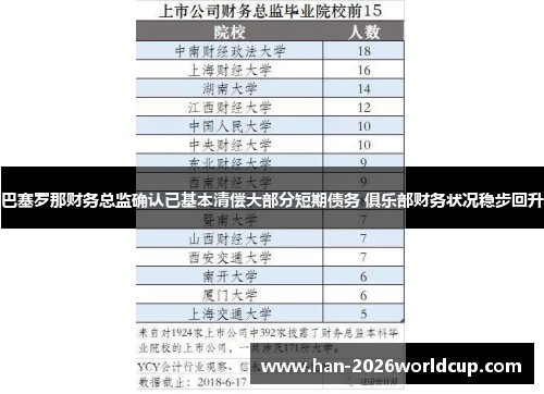 巴塞罗那财务总监确认已基本清偿大部分短期债务 俱乐部财务状况稳步回升 巴塞罗那财务总监确认已基本清偿大部分短期债务 俱乐部财务状况稳步回升